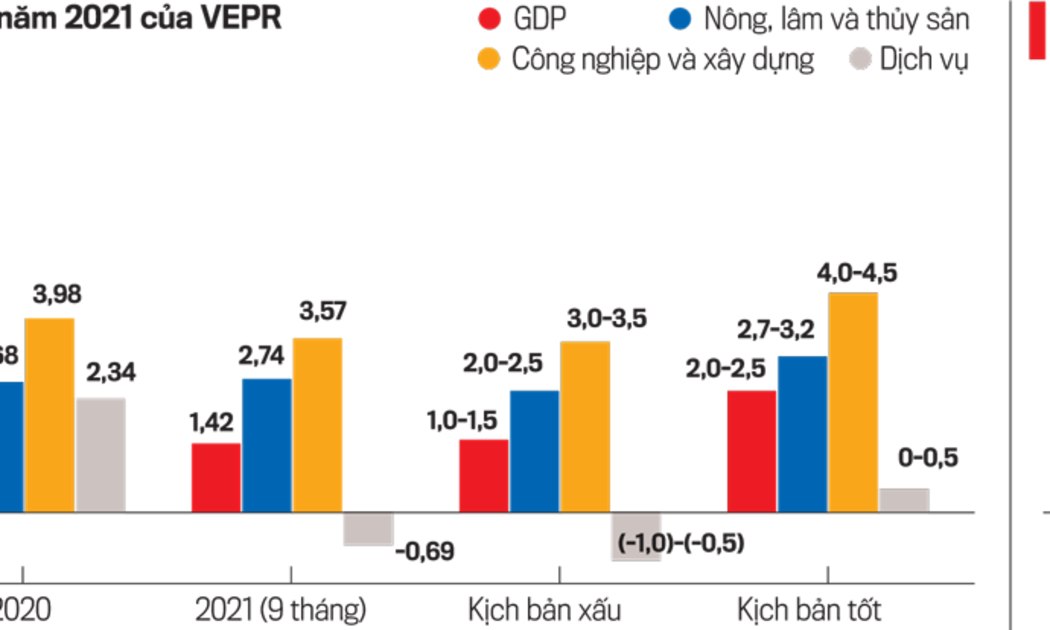 Dự báo tăng trưởng GDP của VEPR