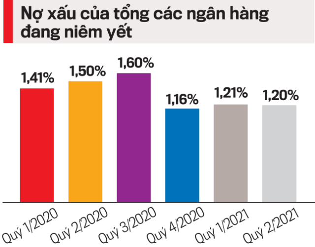 Nợ xấu của Tổng các Ngân hàng đang niêm yết