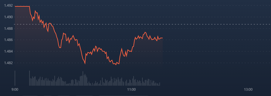 VN30-Index vẫn kh&ocirc;ng thể tăng nổi dưới &aacute;p lực của nh&oacute;m ng&acirc;n h&agrave;ng.