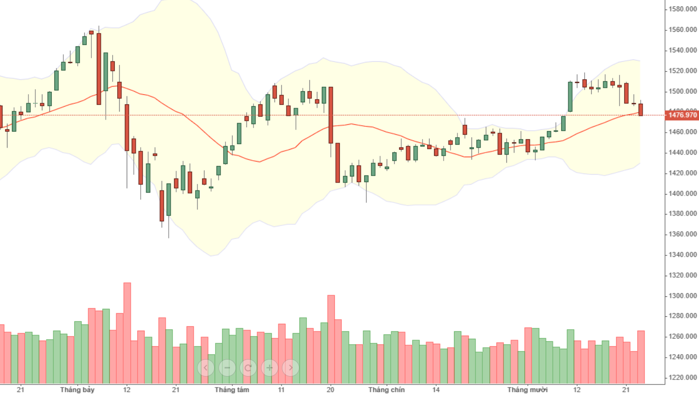 VN30 đang chịu áp lực rất lớn.