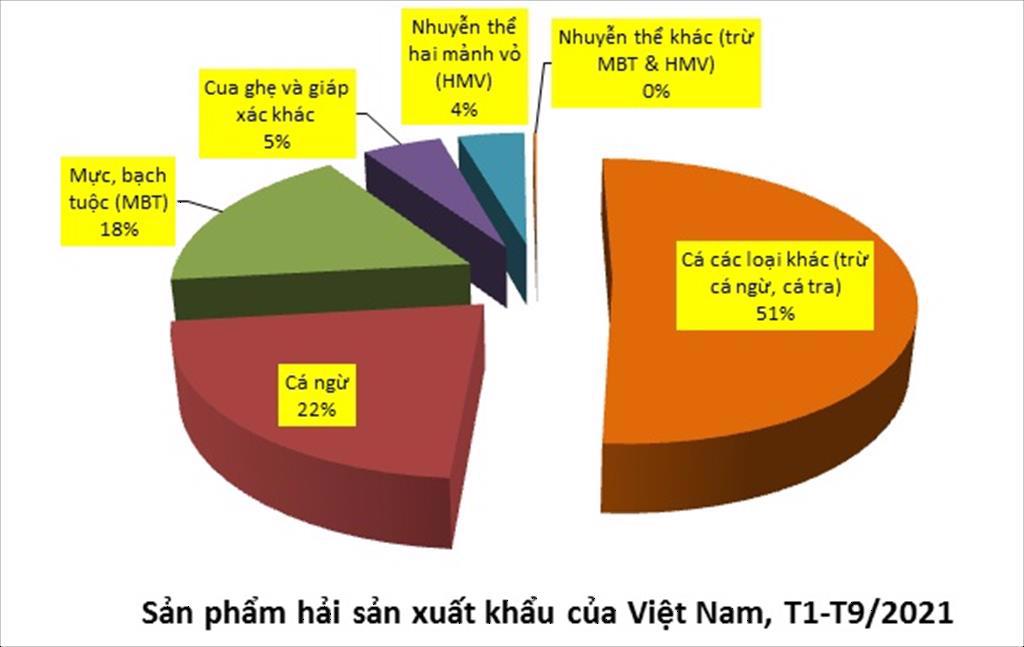 Thị phần từng sản phẩm hải sản xuất khẩu 9 tháng, nguồn VASEP