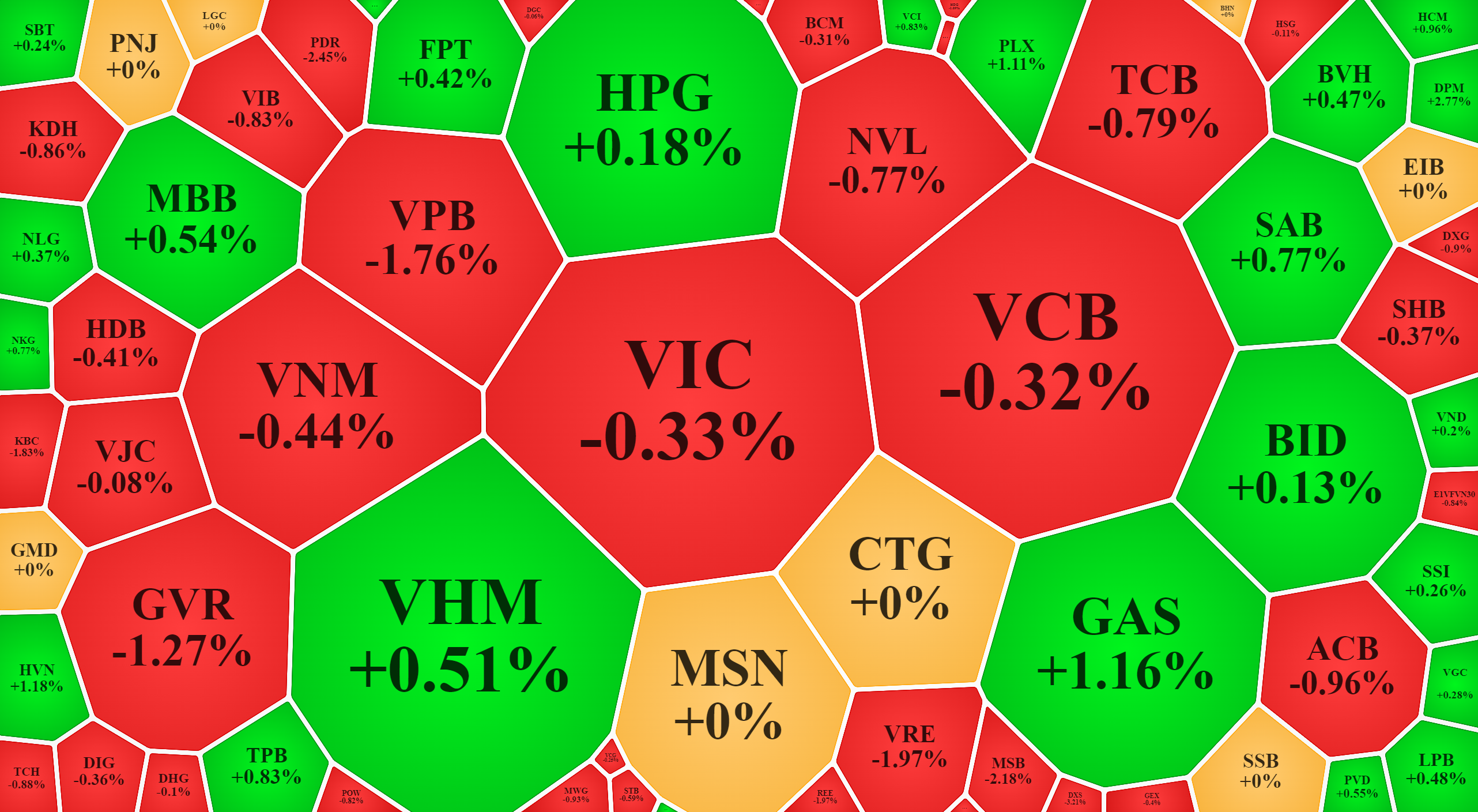 Nhóm blue-chips lớn nhất của VN-Index vẫn đang có sự giằng co, trong khi các trụ của VN30-Index thì yếu hơn rõ rệt.