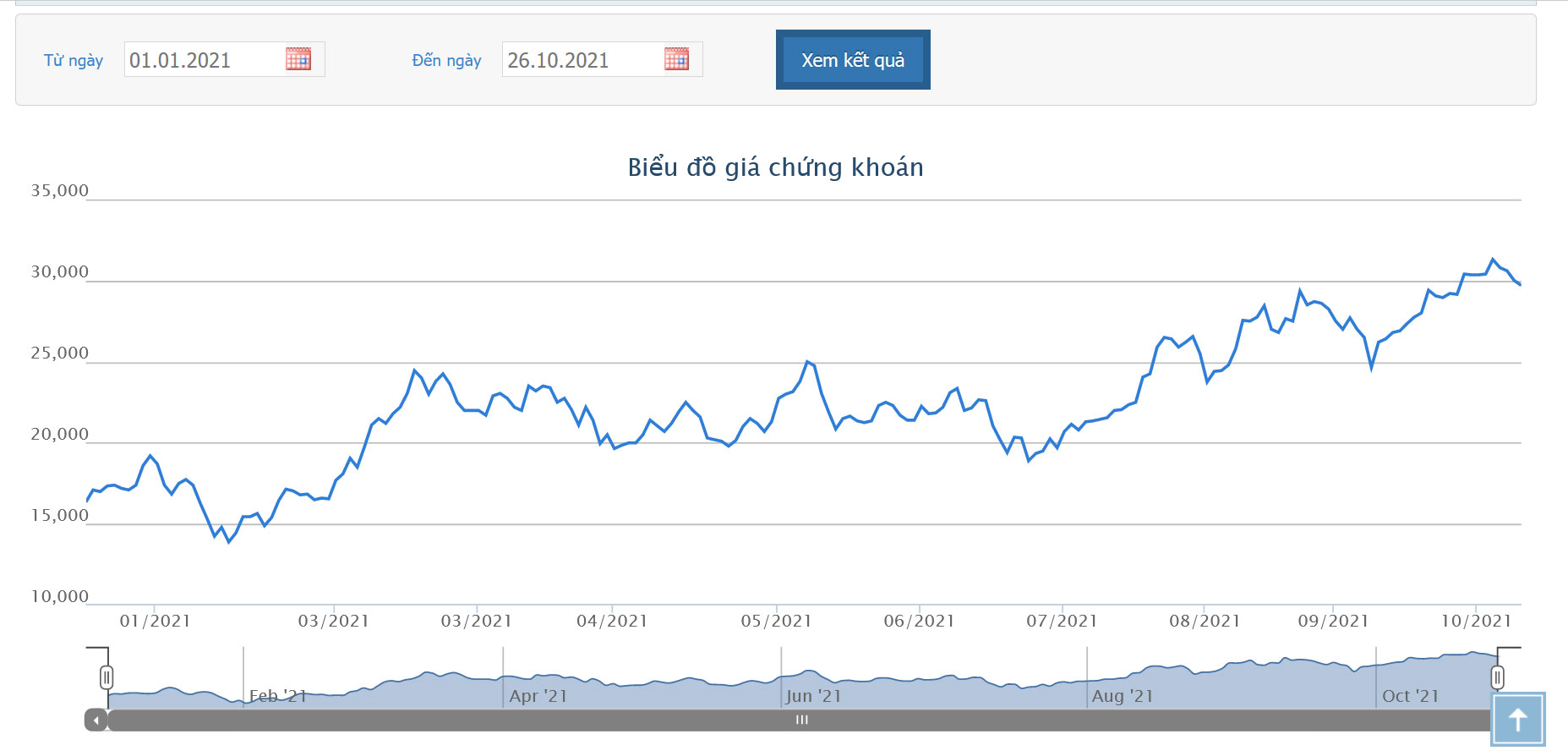 Sơ đồ giá cổ phiếu PET từ đầu năm 2021 đến nay.