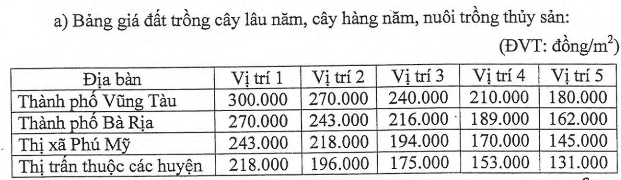 Bảng giá đất nông nghiệp trong đô thị  - Nguồn: Sở Tài Nguyên và Môi trường Bà Rịa - Vũng Tàu.