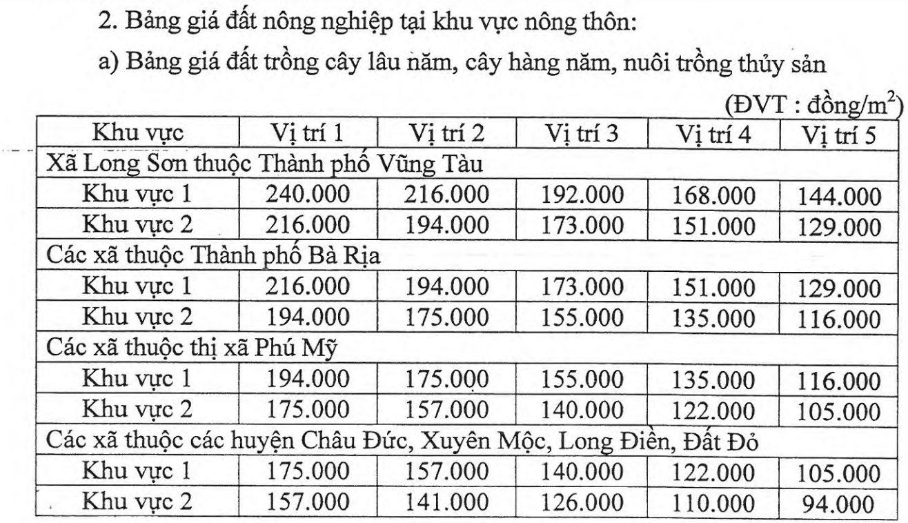 Bảng giá đất nông nghiệp khu vực nông thôn - Nguồn: Sở Tài Nguyên và Môi trường Bà Rịa - Vũng Tàu.