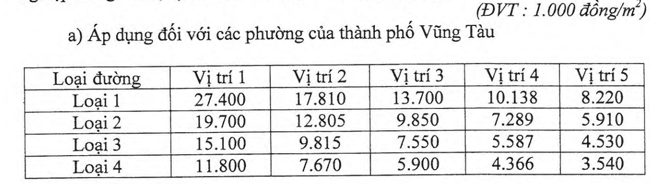 Bảng giá đất phi nông nghiệp trong đô thị tại TP. Vũng Tàu - Nguồn: Sở Tài Nguyên và Môi trường Bà Rịa - Vũng Tàu.