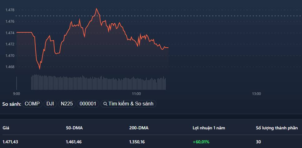 Chỉ số VN30-Index đang trượt sâu hơn vào xu hướng giảm ngắn hạn.