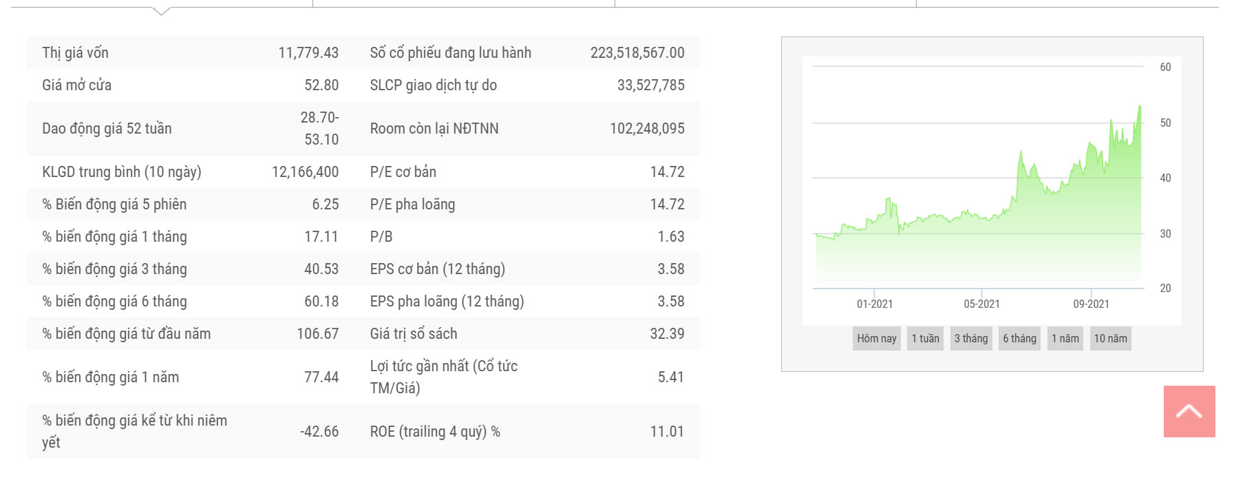 Diễn biến cổ phiếu PVI từ đầu năm đến nay.