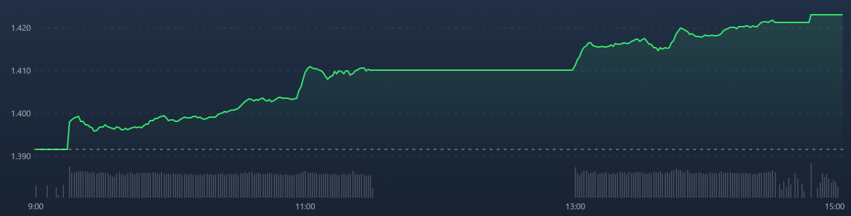 VN-Index tăng mạnh h&ocirc;m nay nhờ sức đẩy của nhiều blue-chips lớn.