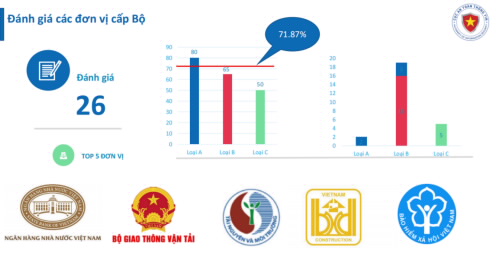Top 5 đơn vị cấp Bộ dẫn đầu trong bảng xếp hạng an to&agrave;n th&ocirc;ng tin mạng năm 2020
