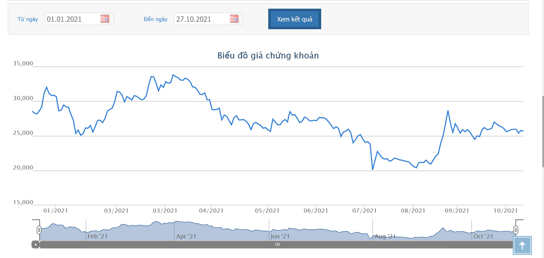 Sơ đồ giao dịch giá cổ phiếu HVN trong thời gian qua.