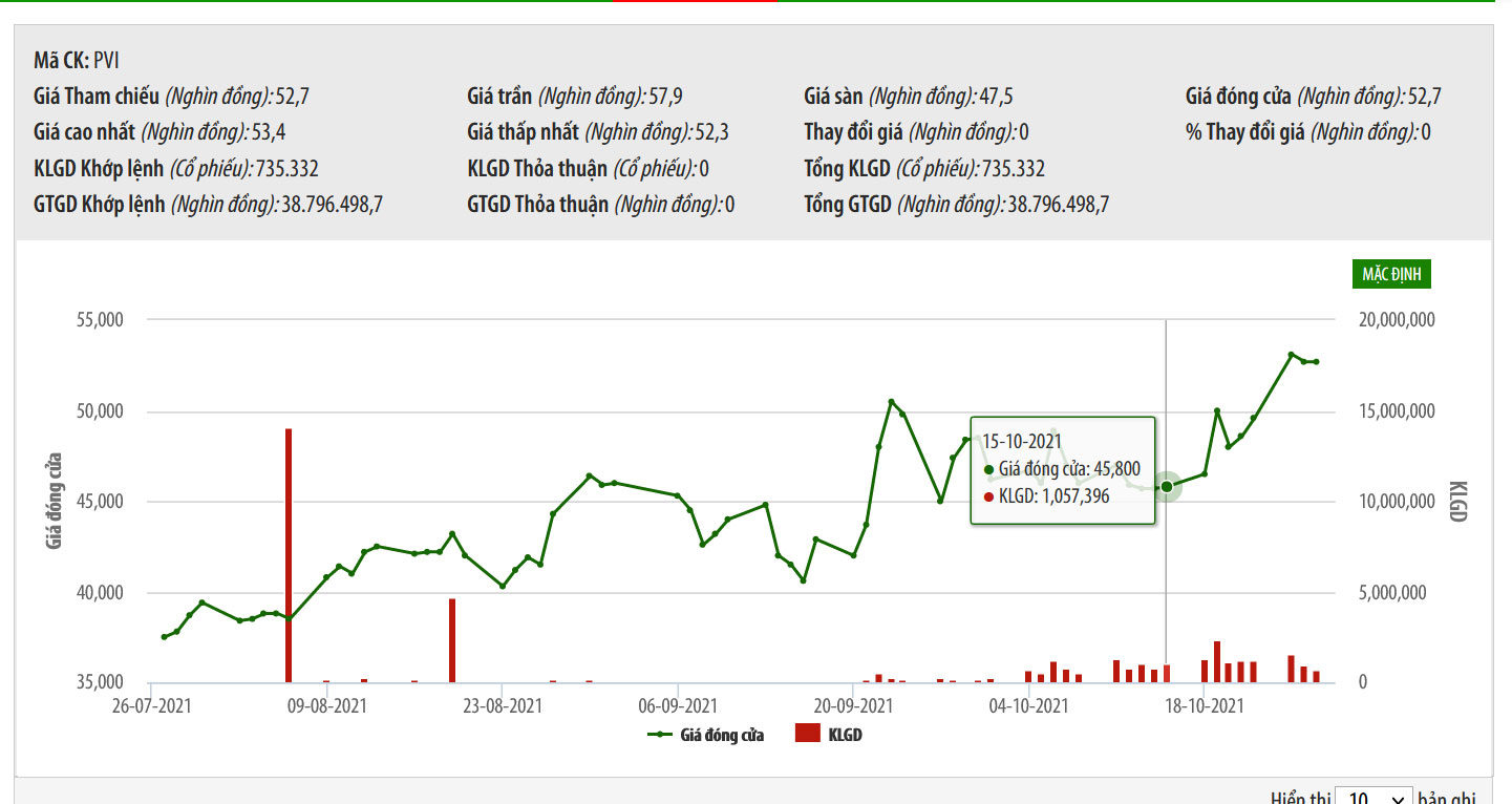 Sơ đồ giá cổ phiếu PVI từ đầu năm.