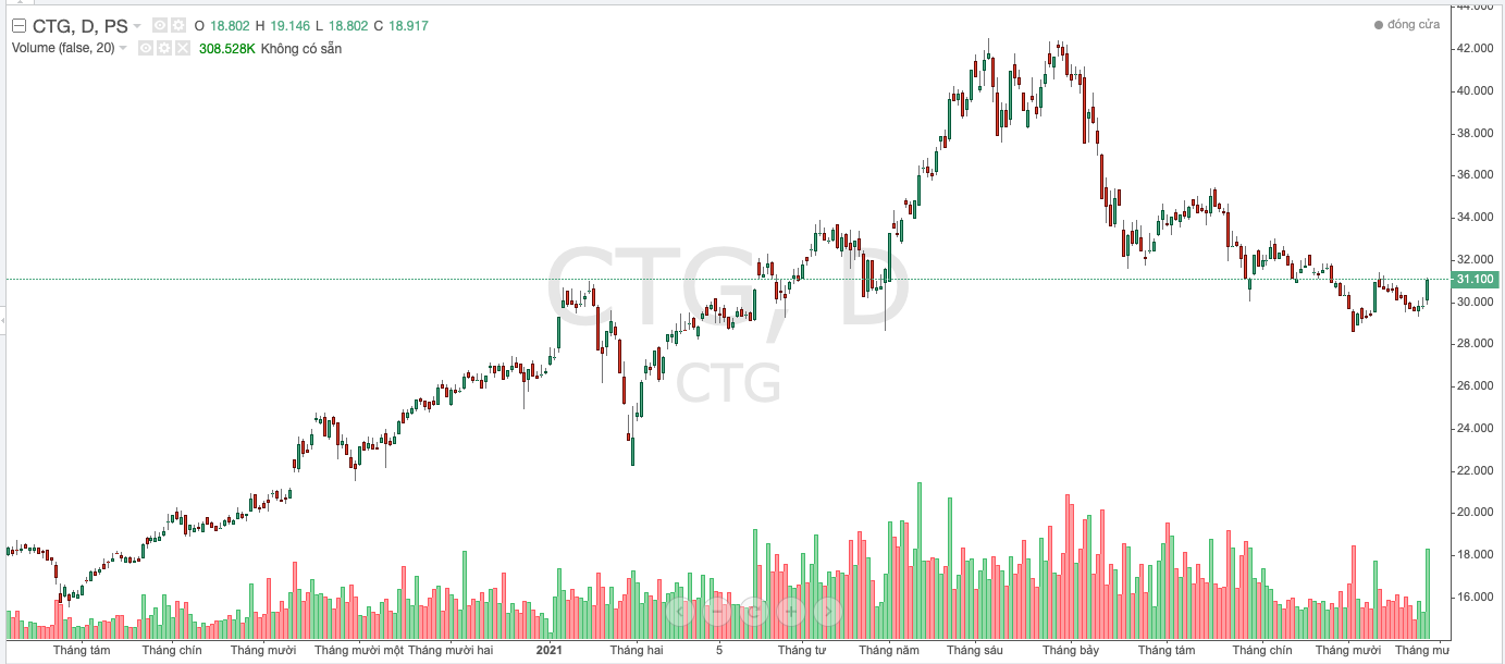 Diễn biến gi&aacute; CTG trong thời gian gần đ&acirc;y