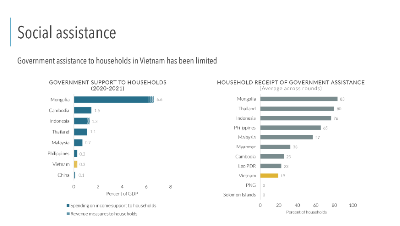 Social protection policies in need of further improvement