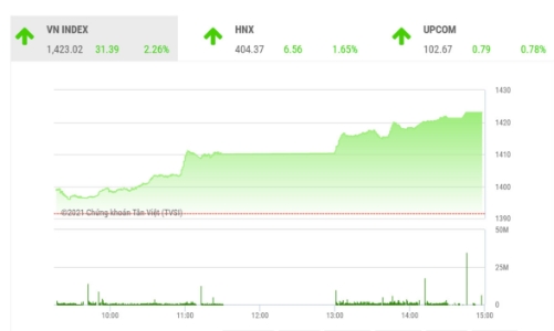 Công ty chứng khoán nhận định gì sau phiên bùng nổ vượt đỉnh lịch sử của VN-Index?