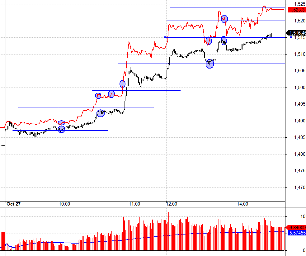 C&aacute;c đợt Short cắt lỗ đẩy basis mở rộng dữ dội ngay sau khi VNI vượt 1400.