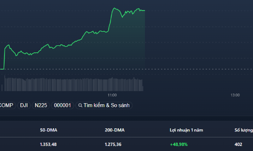 Blue-chips đột ngột bùng nổ, VN-Index vọt lên 1.410 điểm