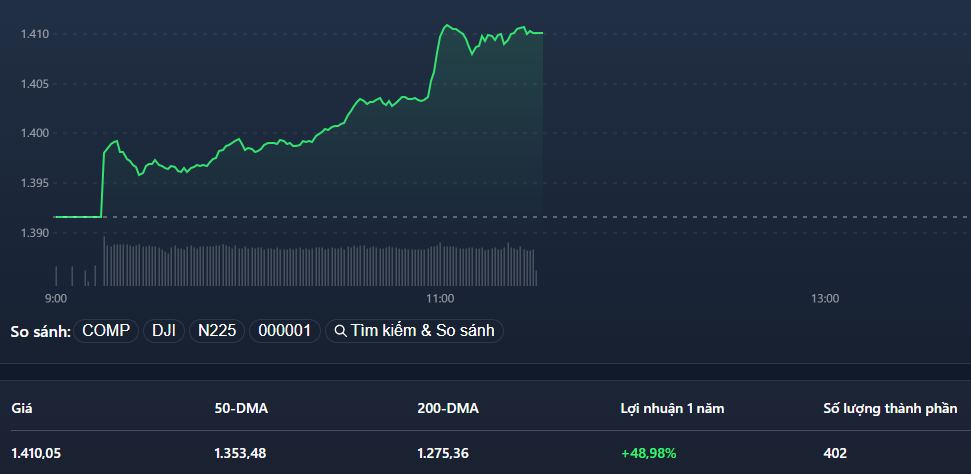 VN-Index sau khi được GAS, VHM kéo vượt 1400 điểm đã tạo được sự bùng nổ lan tỏa khắp thị trường.