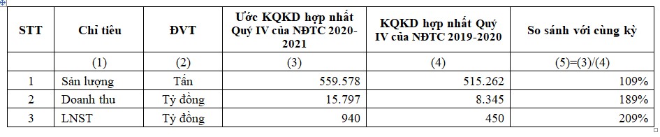 Ước kết quả kinh doanh hợp nhất qu&yacute; 4 của ni&ecirc;n độ t&agrave;i ch&iacute;nh 2020-2021.