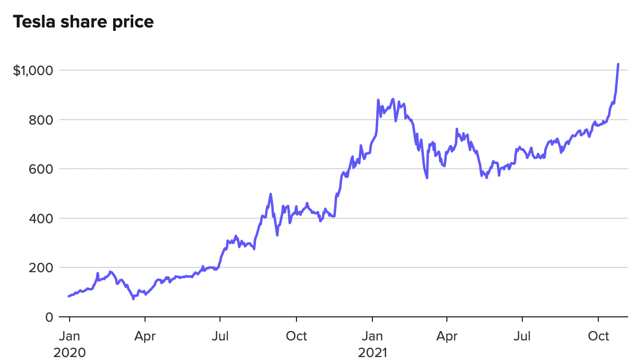 Diễn biến gi&aacute; cổ phiếu Tesla từ đầu năm đến ng&agrave;y 25/10 - Nguồn: FactSet.
