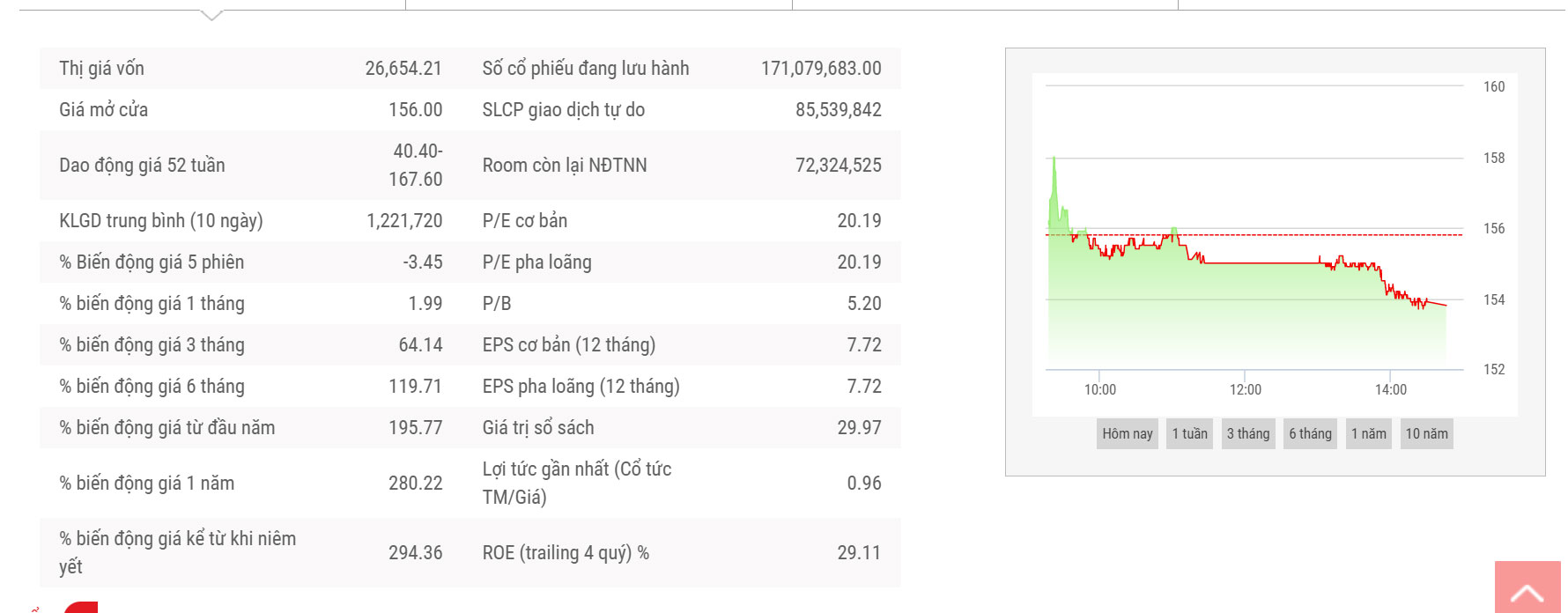 Sơ đồ giao dịch giá cổ phiếu DGC.