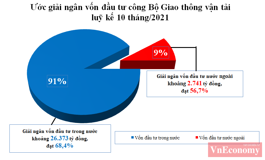 Lũy kế 10 tháng, Bộ Giao thông vận tải giải ngân được 29.114 tỷ đồng, đạt 67,1% kế hoạch.