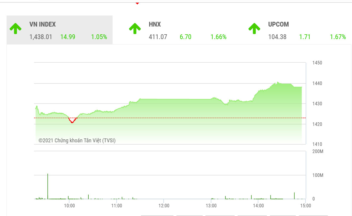Theo SHS dự báo, trong phiên giao dịch tiếp theo 29/10, VN-Index có thể sẽ tiếp tục tăng điểm với mục tiêu tiêu theo là ngưỡng 1.450 điểm.