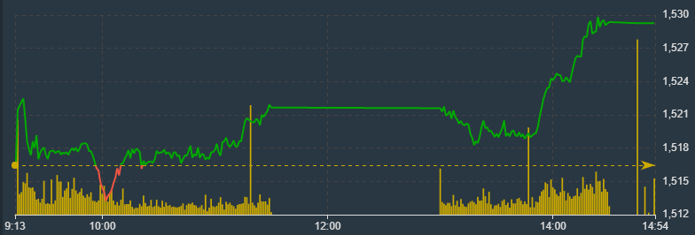 Blue-chips mạnh hơn đ&aacute;ng kể trong phi&ecirc;n chiều, k&eacute;o VN30-Index mạnh hơn hẳn phi&ecirc;n s&aacute;ng.