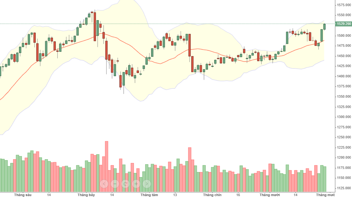 Vn30 tiếp tục hướng đến đỉnh cũ.