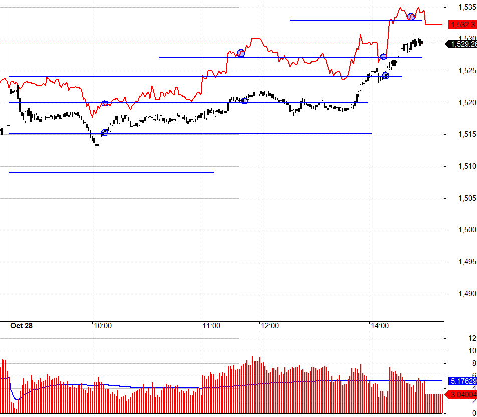 F1 ng&agrave;y mai co basis th&igrave; n&ecirc;n thận trọng.
