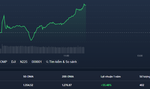 Rung lắc qua nhanh, VN-Index thẳng tiến
