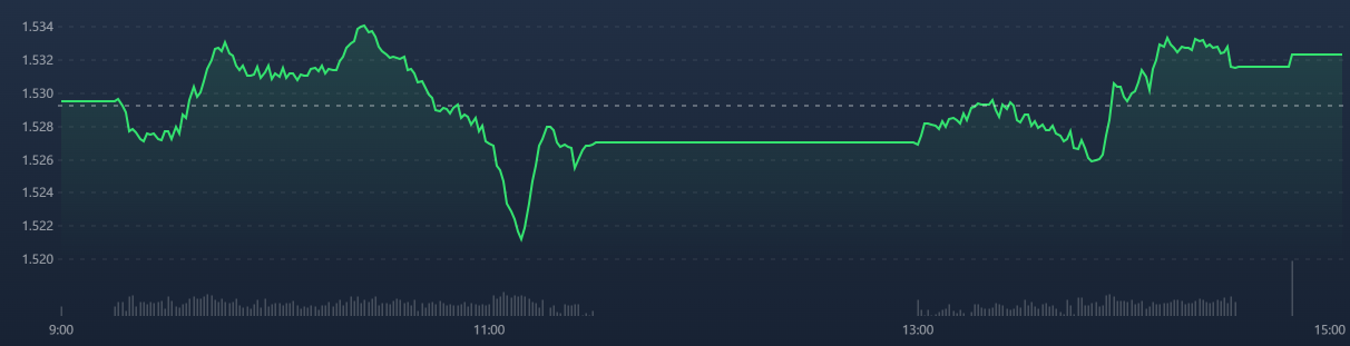 VN30-Index cũng chật vật mới vượt tham chiếu được trong buổi chiều.