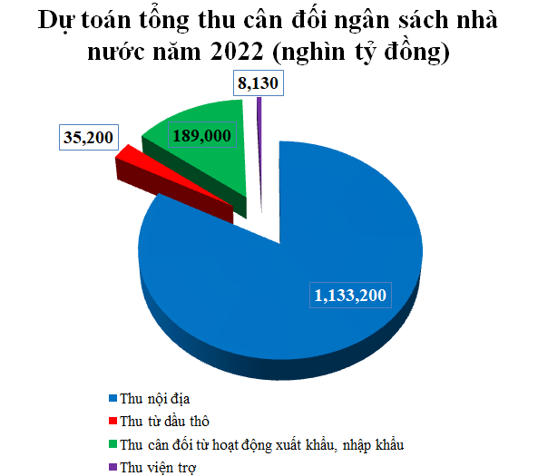 Dự toán tổng thu cân đối ngân sách nhà nước năm 2022 là 1.411,7 nghìn tỷ đồng, tăng khoảng 3,4% so với ước thực hiện năm 2021. Nguồn: Bộ Tài chính.