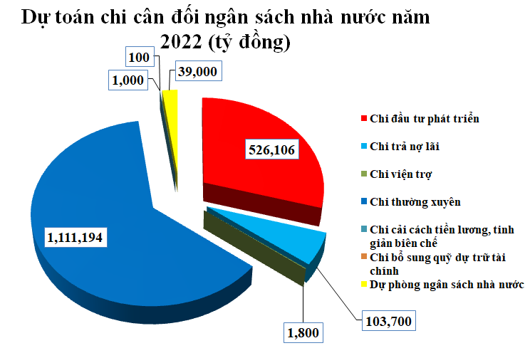 Dự toán chi cân đối ngân sách nhà nước năm 2022 là 1.784,6 nghìn tỷ đồng, tăng 4,5% so dự toán năm 2021. Nguồn: Bộ Tài chính