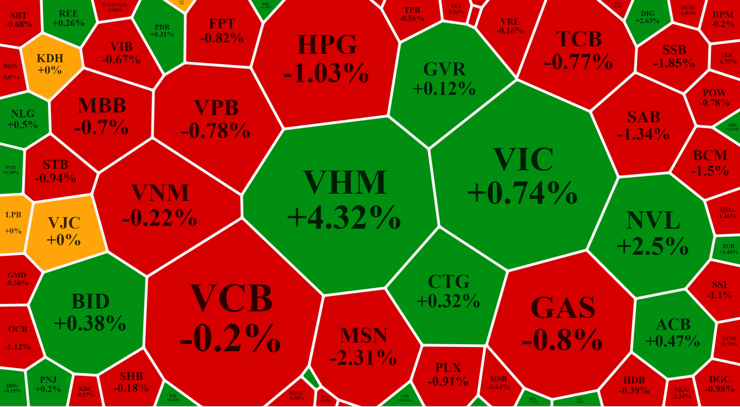 C&aacute;c cổ phiếu vốn h&oacute;a lớn đa số l&agrave; giảm gi&aacute;.