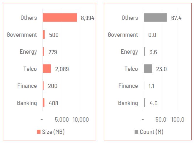 Số lượng thống k&ecirc; r&ograve; rỉ dữ liệu trong năm 2021 theo c&aacute;c ng&agrave;nh tại Việt Nam.