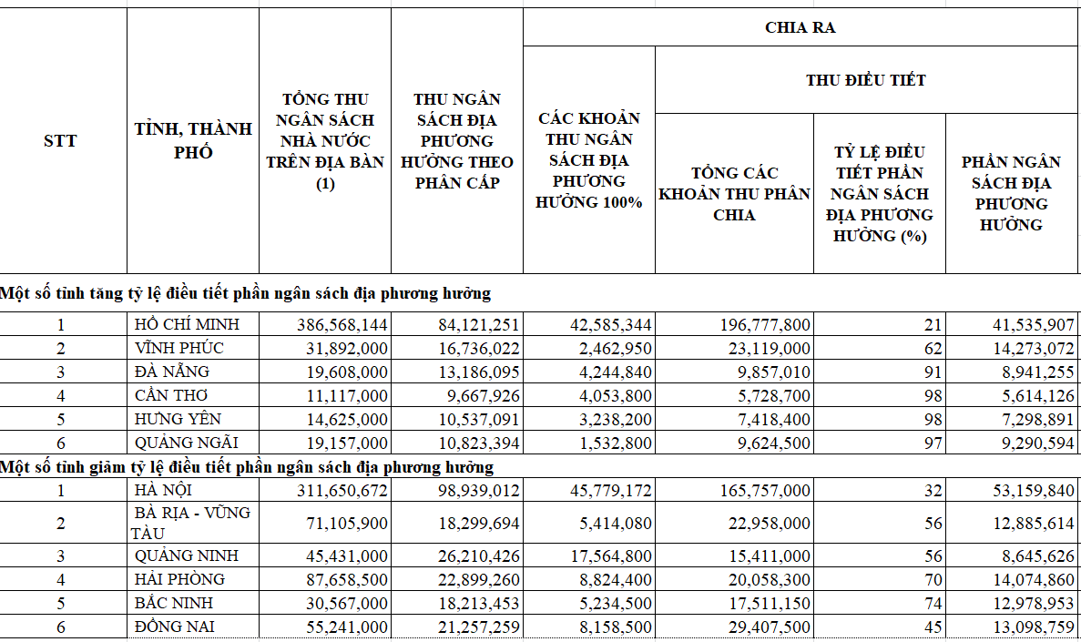Nguồn: B&aacute;o c&aacute;o của Bộ T&agrave;i ch&iacute;nh.