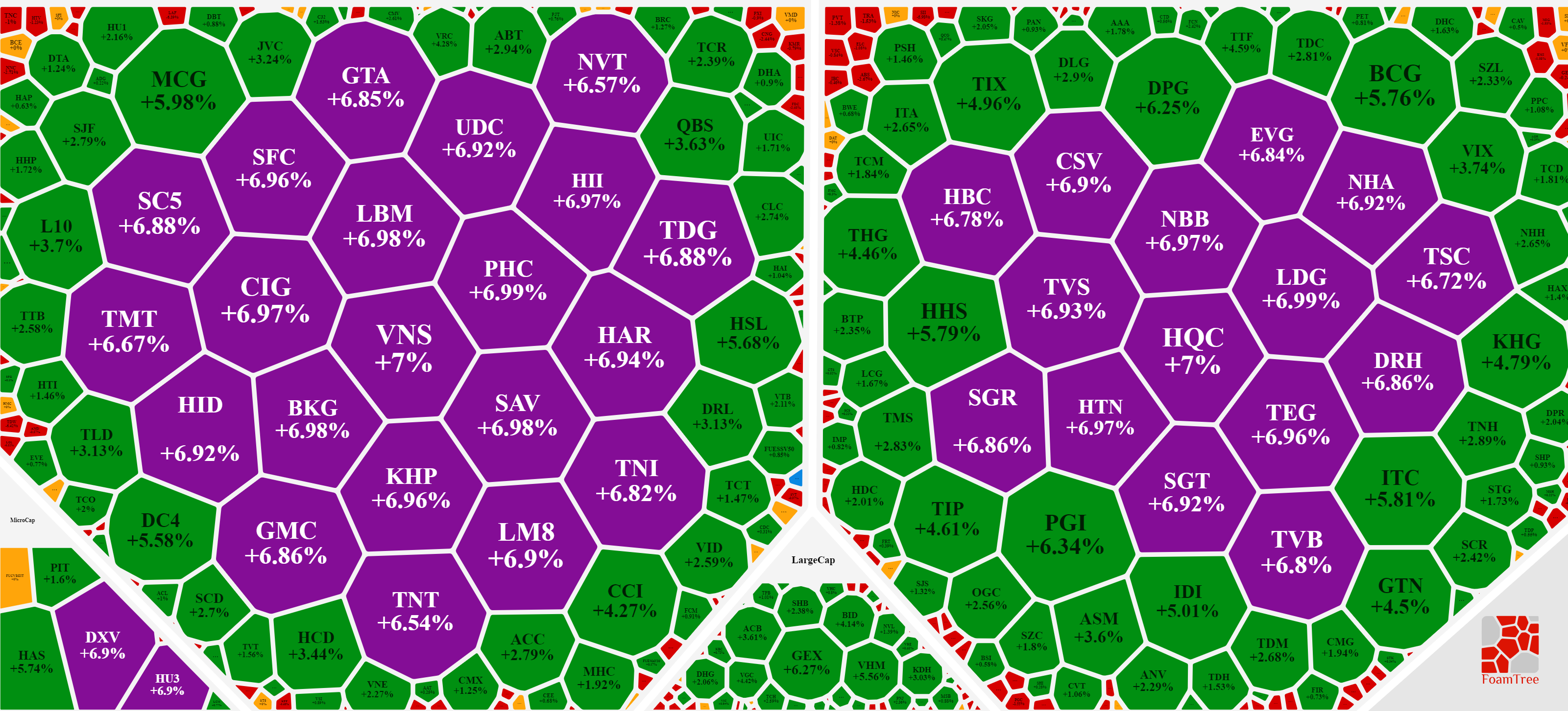Nhóm cổ phiếu vốn hóa trung bình và nhỏ mới là các mã hưởng lợi nhất trong ngày hôm nay.