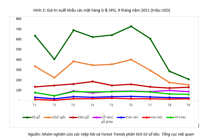 Diễn biến xuất khẩu theo từng sản phẩm của ng&agrave;nh gỗ