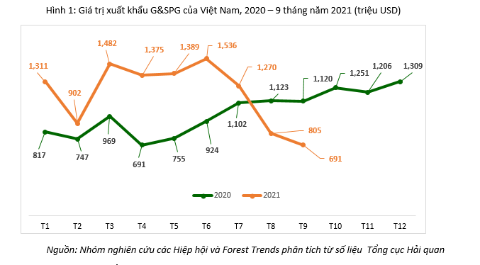 Diễn biến kim ngạch xuất khẩu sản phẩm gỗ qua từng tháng của năm 2021