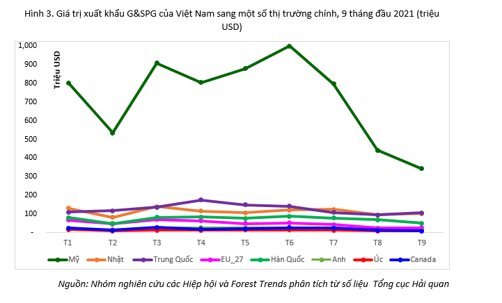 Gi&aacute; trị xuất khẩu ng&agrave;nh gỗ sang một số thị trường ch&iacute;nh