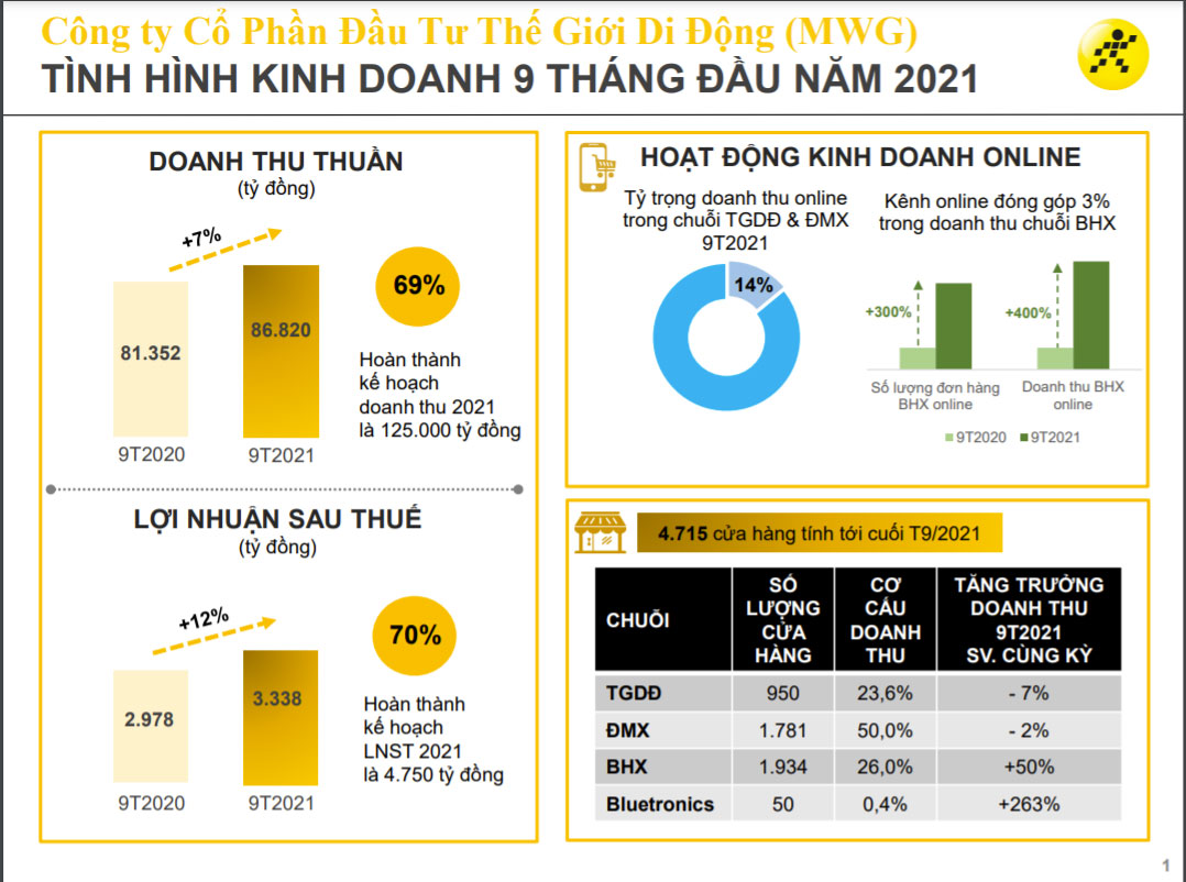 Biểu đồ kết quả kinh doanh của MWG.