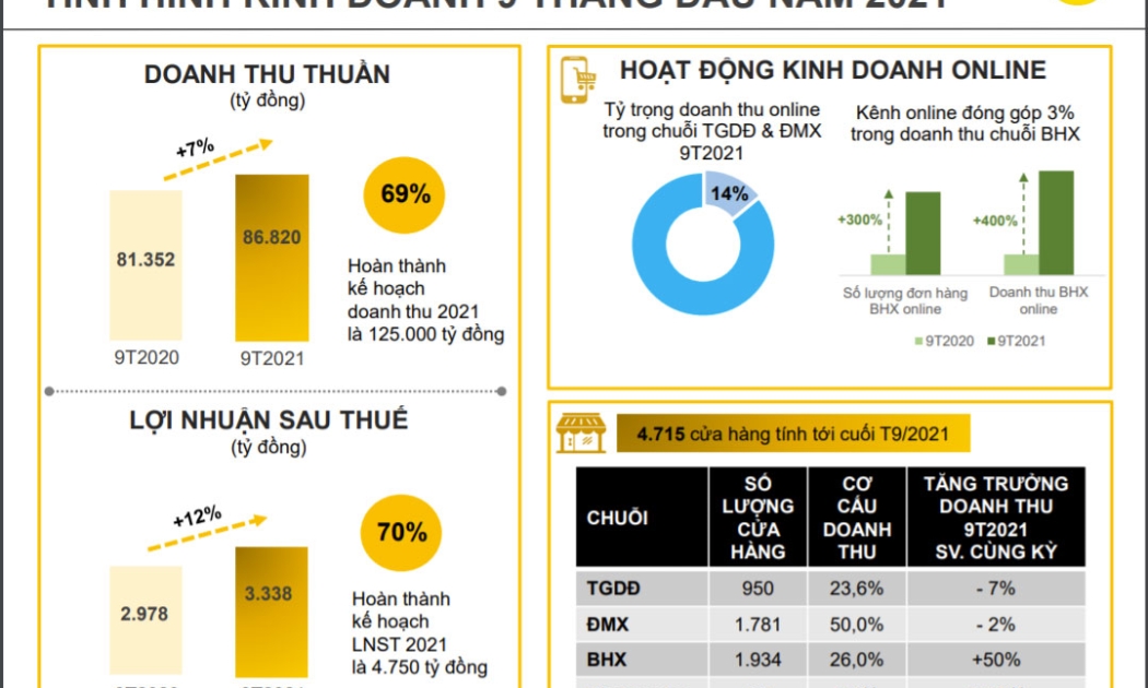 Biểu đồ kết quả kinh doanh của MWG.