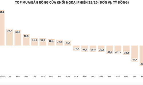 Khối ngoại đánh dấu phiên mua ròng thứ 3 liên tiếp với 26,7 tỷ đồng