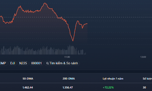 Áp lực bán gia tăng, VHM đơn độc “cân” chỉ số