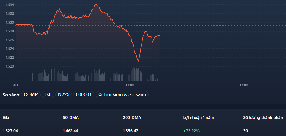 Vn30-Index chưa thể phục hồi lại tham chiếu được vì nhiều trụ còn giảm mạnh.