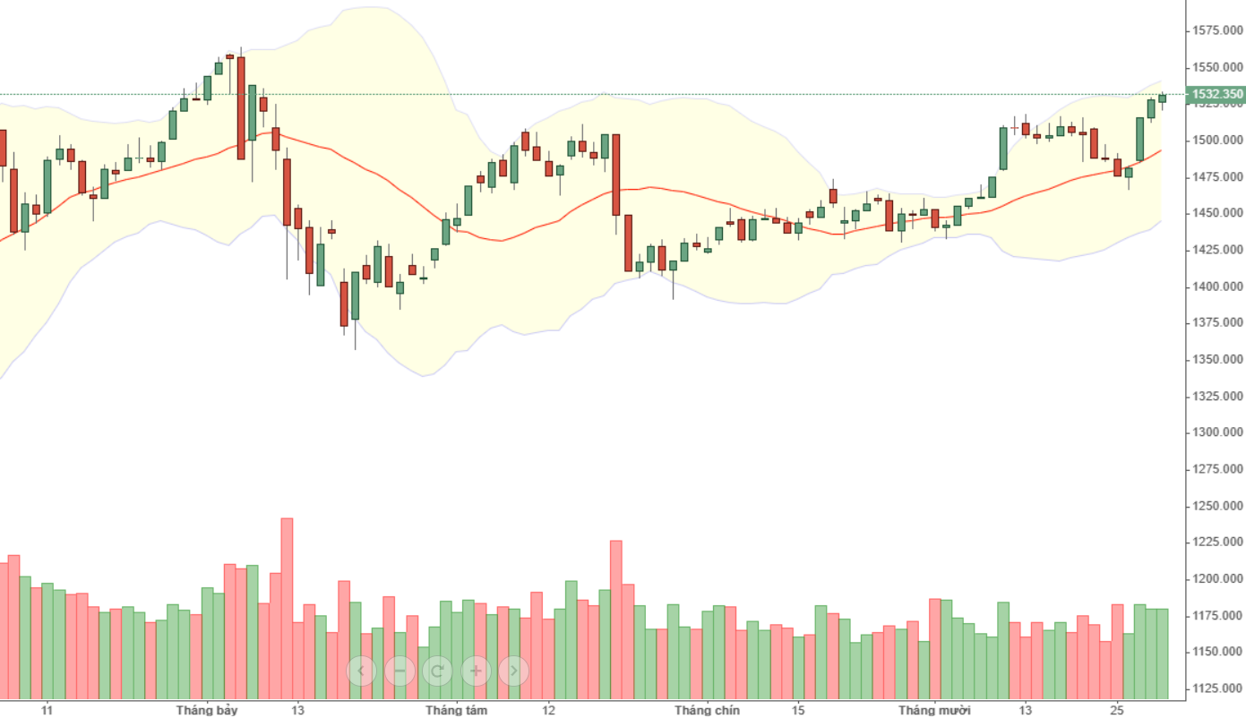 VN30 vẫn còn cơ hội test đỉnh lịch sử.