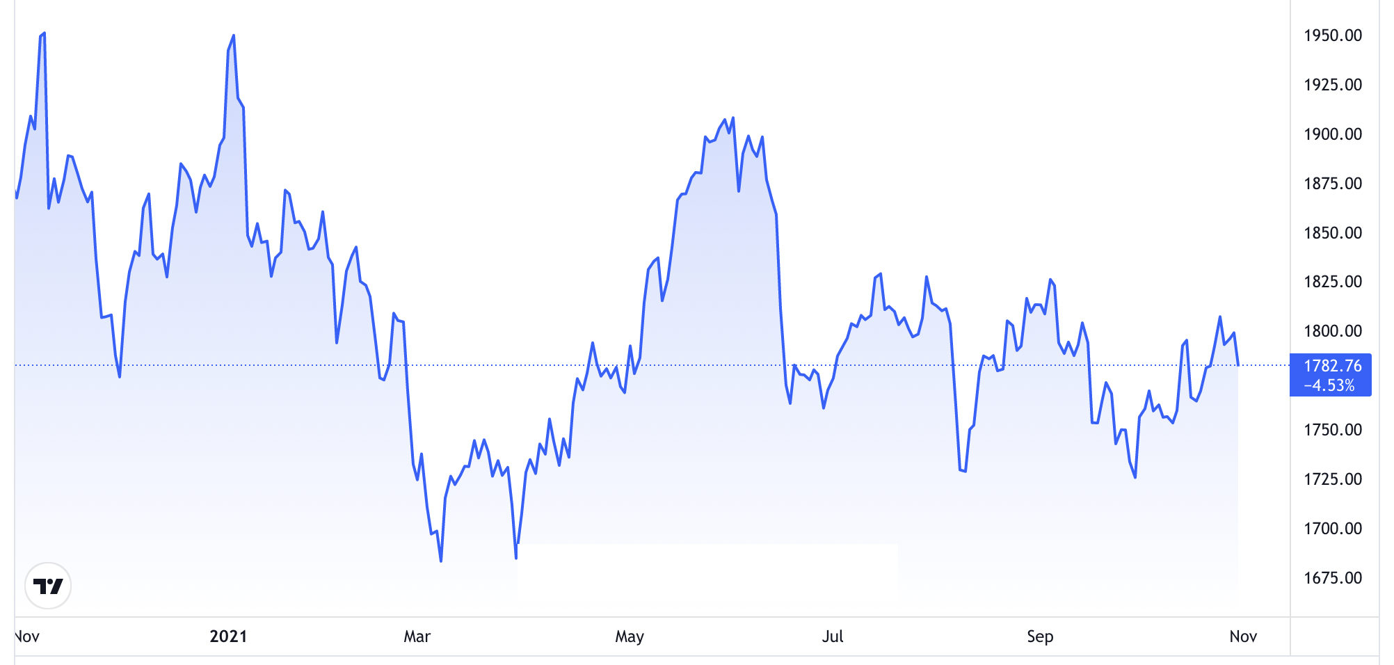 Diễn biến gi&aacute; v&agrave;ng thế giới 1 năm qua. Đơn vị: USD/oz - Nguồn: Trading View.