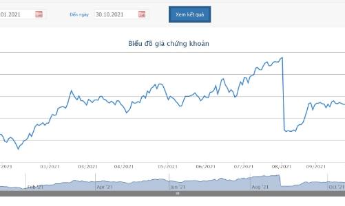 9 tháng, Digiworld đã hoàn thành 110% kế hoạch lợi nhuận năm