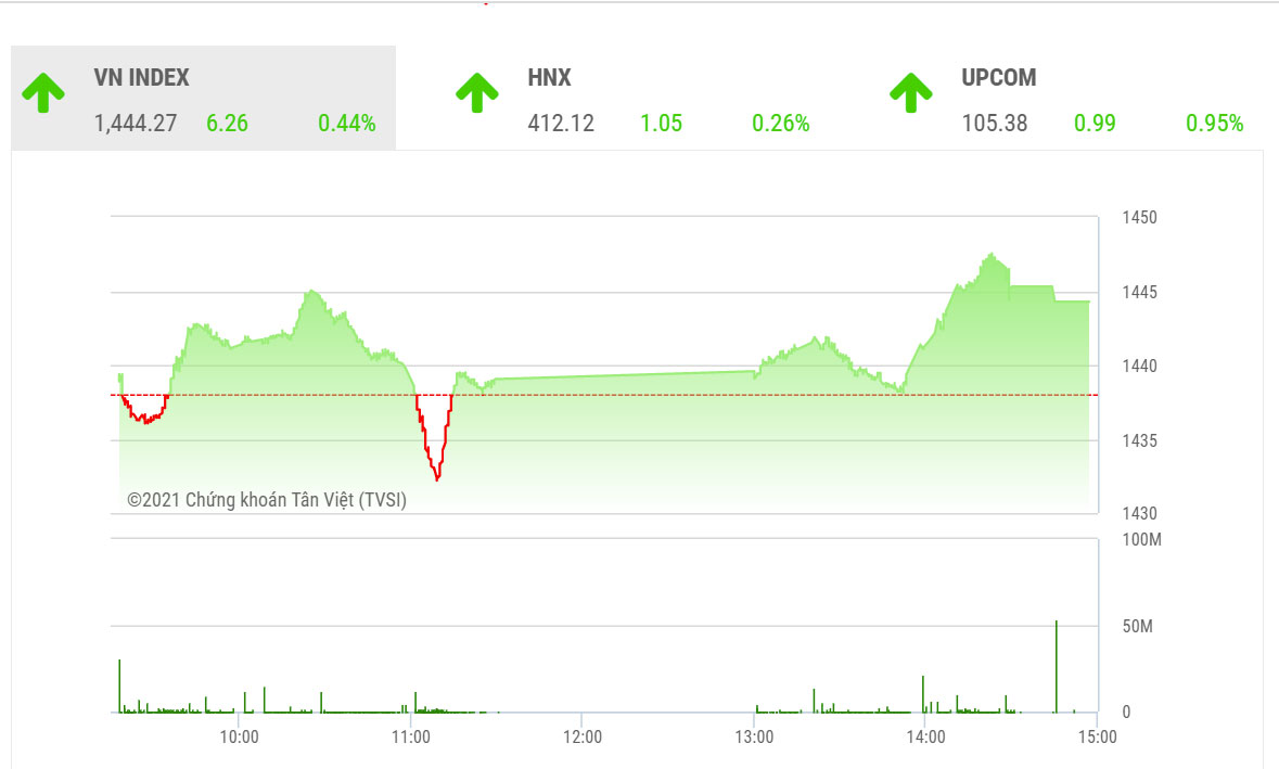Theo BSC, trong tuần sau, thị trường có thể có những phiên điều chỉnh và tiếp tục duy trì đà tăng lên các vùng cao mới.